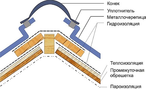 Как укладывать металлочерепицу на крышу