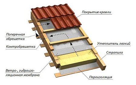 Как сделать ломаную крышу