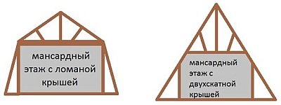 Стропильная система двухскатной крыши с мансардой