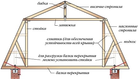 Ломаная крыша стропильная система