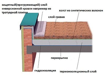 Плоские крыши их типы и конструкции