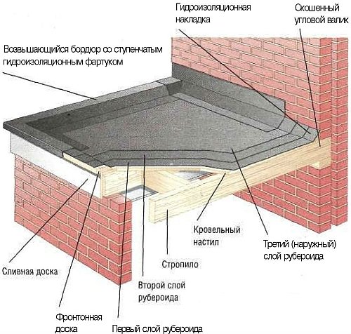 Укладка рубероида на крышу