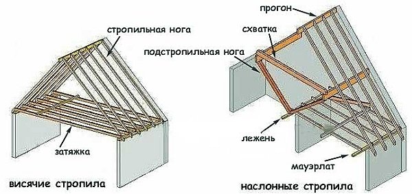 Стропильная система двухскатной крыши своими руками пошагово