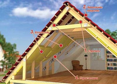 Двускатная крыша дома своими руками