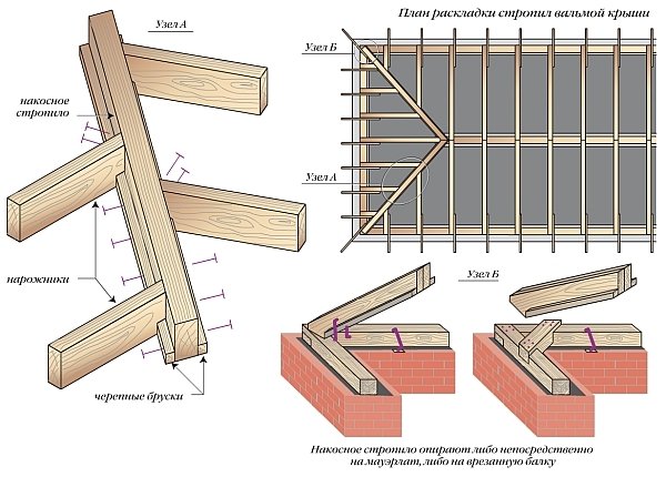 Конструкция стропильной системы четырехскатной крыши