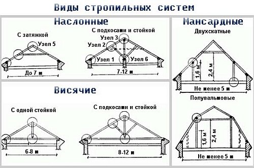 Конструкция стропильной системы четырехскатной крыши