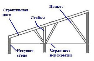 виды опор для стропил