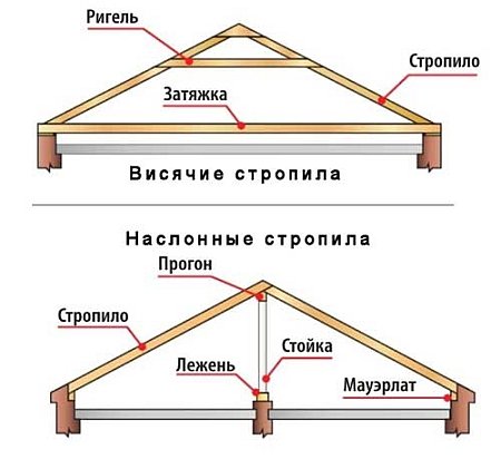 Как правильно сделать двухскатную крышу
