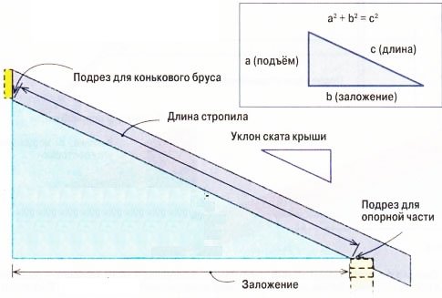 калькуляция длины стропил по теореме Пифагора