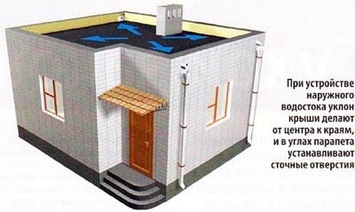 Система водоотвода дождевой воды с крыши