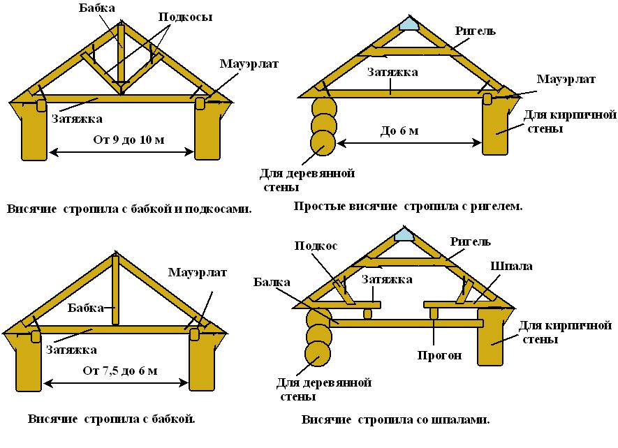  система двухскатной крыши: виды стропил – нюансы .