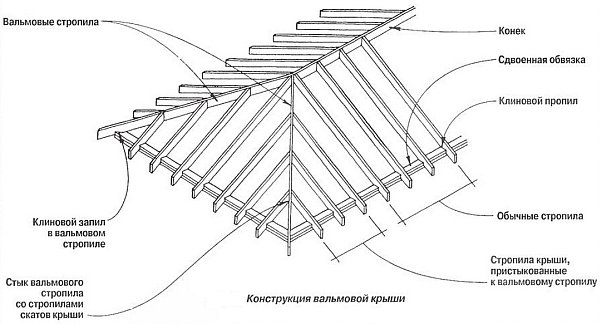 конструкция и элементы вальмовой крыши