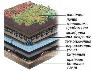 состав кровельного пирога инверсионного покрытия
