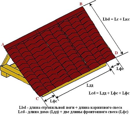 размерные параметры двускатной крыши