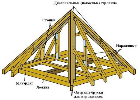 конструкция стропильной системы шатровой крыши