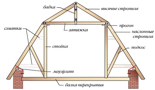 конструкция и элементы стропильной системы мансардной крыши