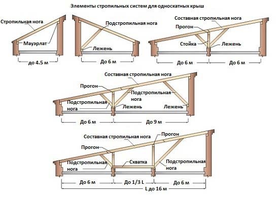 элементы стропильных систем для односкатных крыш
