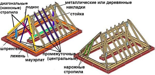 конструкция и устройство вальмовой крыши