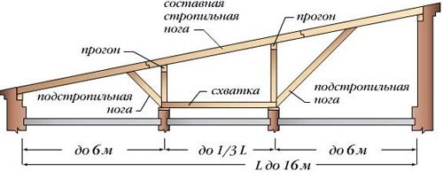 различные схемы стропильной системы для односкатной крыши