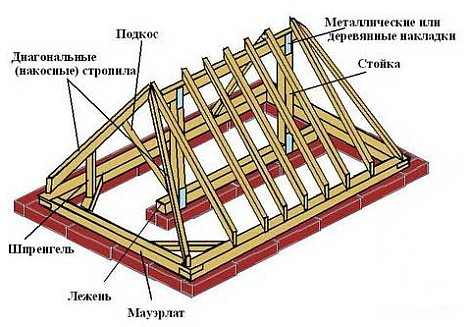 схема стропильной системы вальмовой крыши