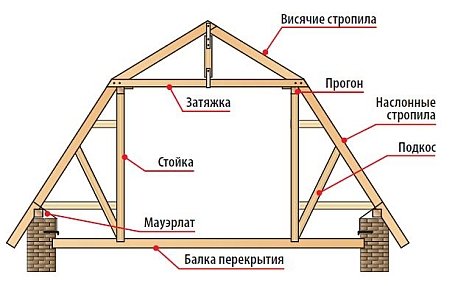 схема элементов стропильной системы ломаной двухскатной крыши