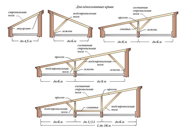 возможные схемы стропильных систем для односкатных крыш