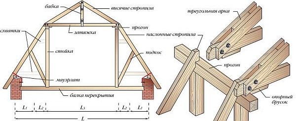 элементы и узлы стропильной системы ломаной крыши