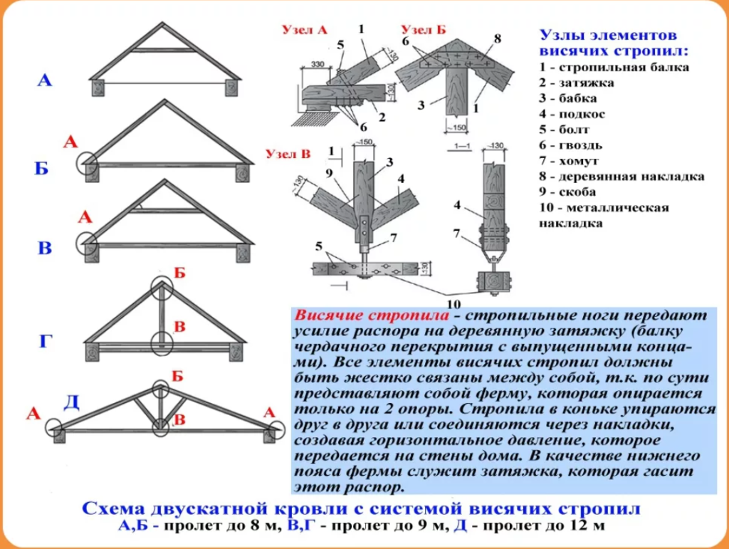схема двухскатной крыши с системой висячих стропил