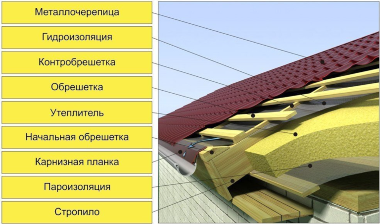 Укладка металлочерепицы на крышу - технология и схема, пошаговая инструкция