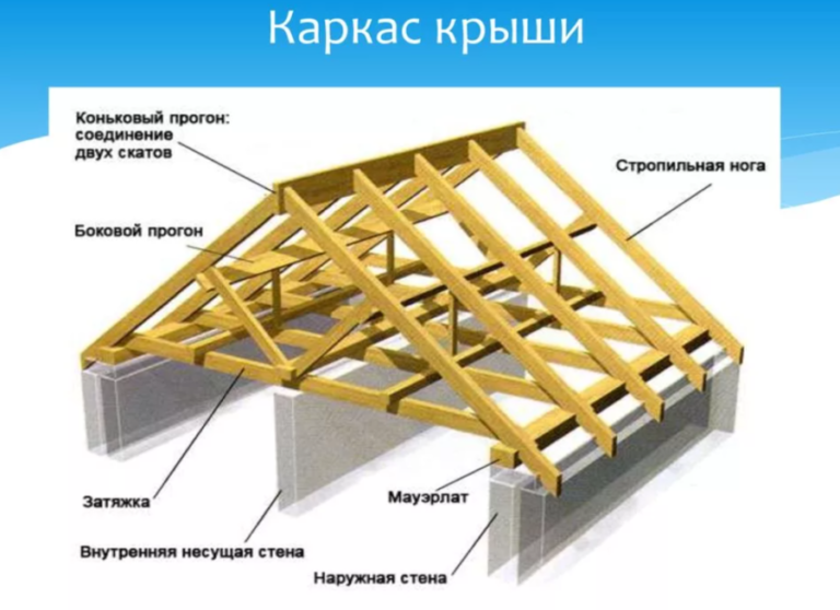 Наслонные стропила: конструкция, система, узлы, правила монтажа